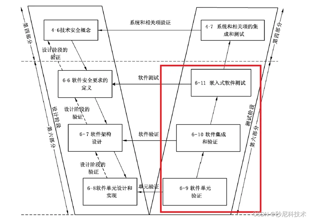 MUNIK 解读功能安全软件开发阶段之软件测试验证