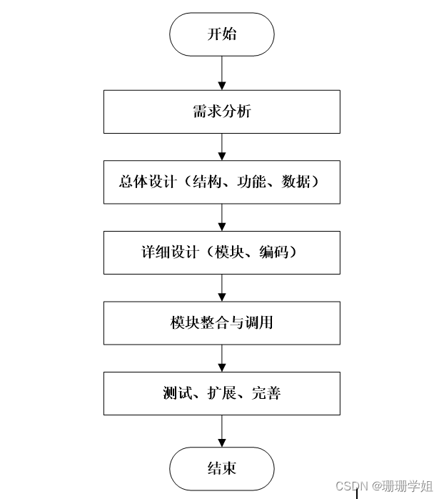计算机毕业设计 ssm 宠物爱好者交流网站的设计与实现（附源码）新手必备