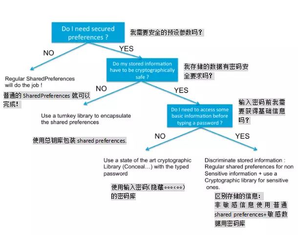 开发更安全的安卓应用需注意的关键要点