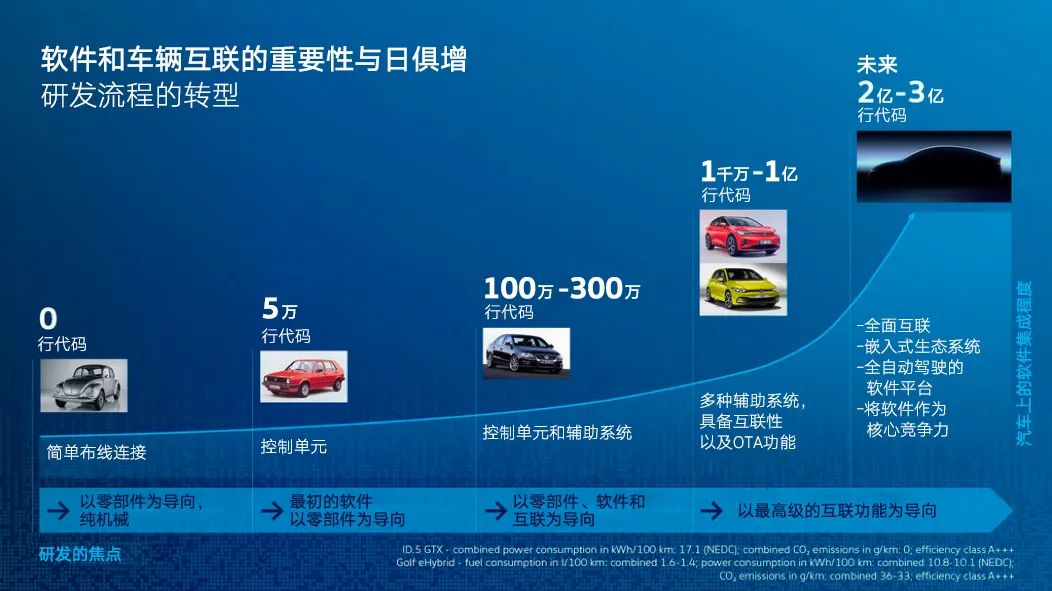 大众汽车技术研发结构调整：以软件优先策略缩短车辆研发周期25%