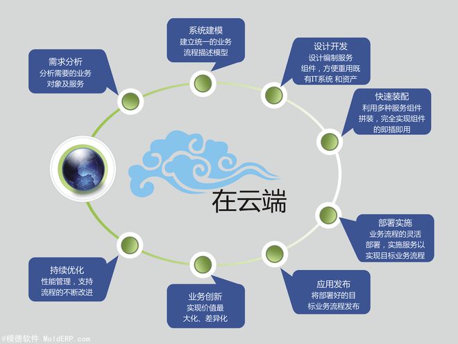自己开发ERP系统，目前主流的开发软件有哪些？