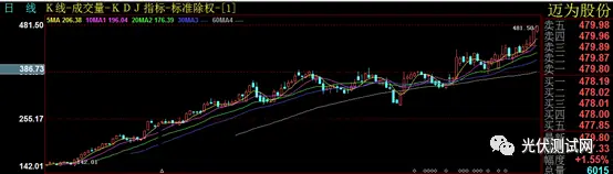 光伏百元股排行榜：迈为、斯达、固德威等十大热门股票解析
