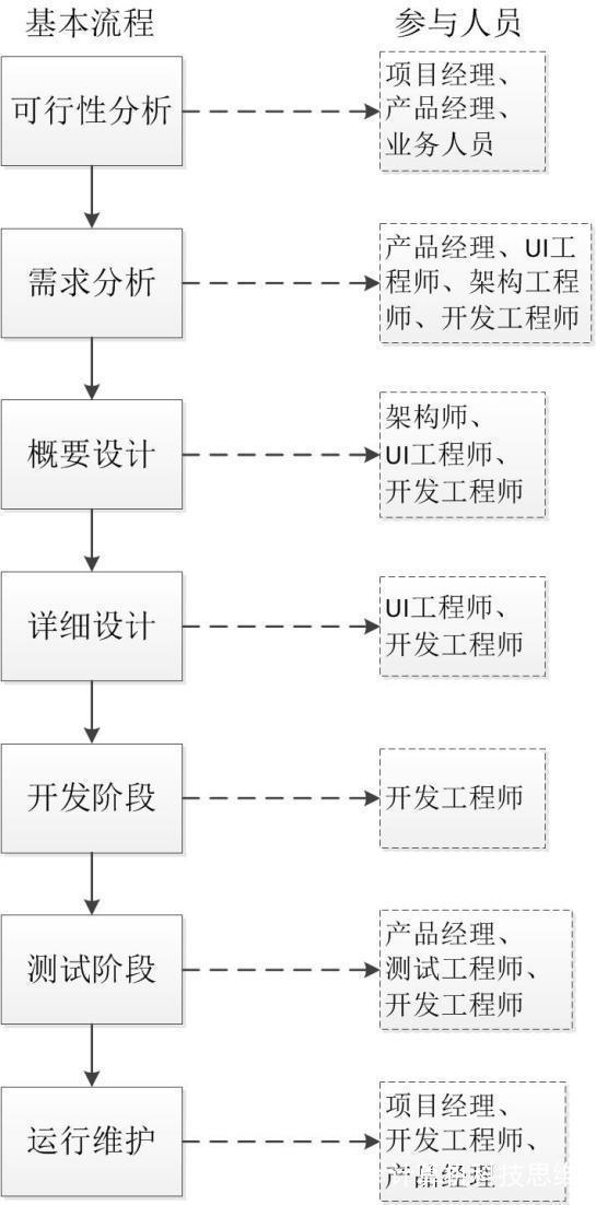 软件开发基本流程概述：从需求分析到部署维护的完整指南