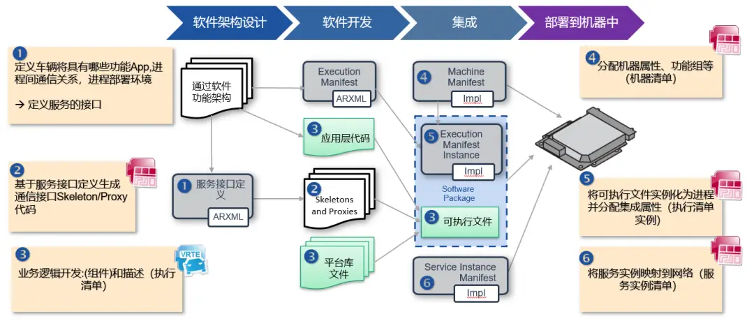 AUTOSAR AP 方法论与开发流程最佳实践指南