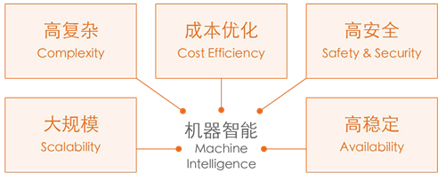 阿里巴巴DevOps实践指南（二十四）：智能运维的全面解析与应用