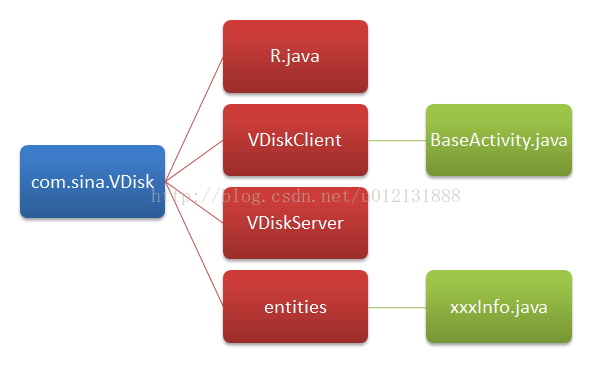 Android应用开发框架搭建指南：常见代码架构分析与实践