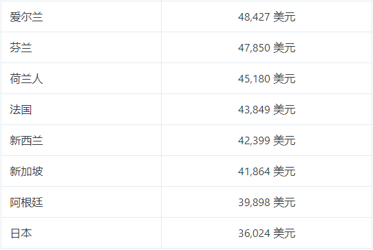 2022全球开发者薪资大曝光：中国第19名，Go最赚PHP垫底