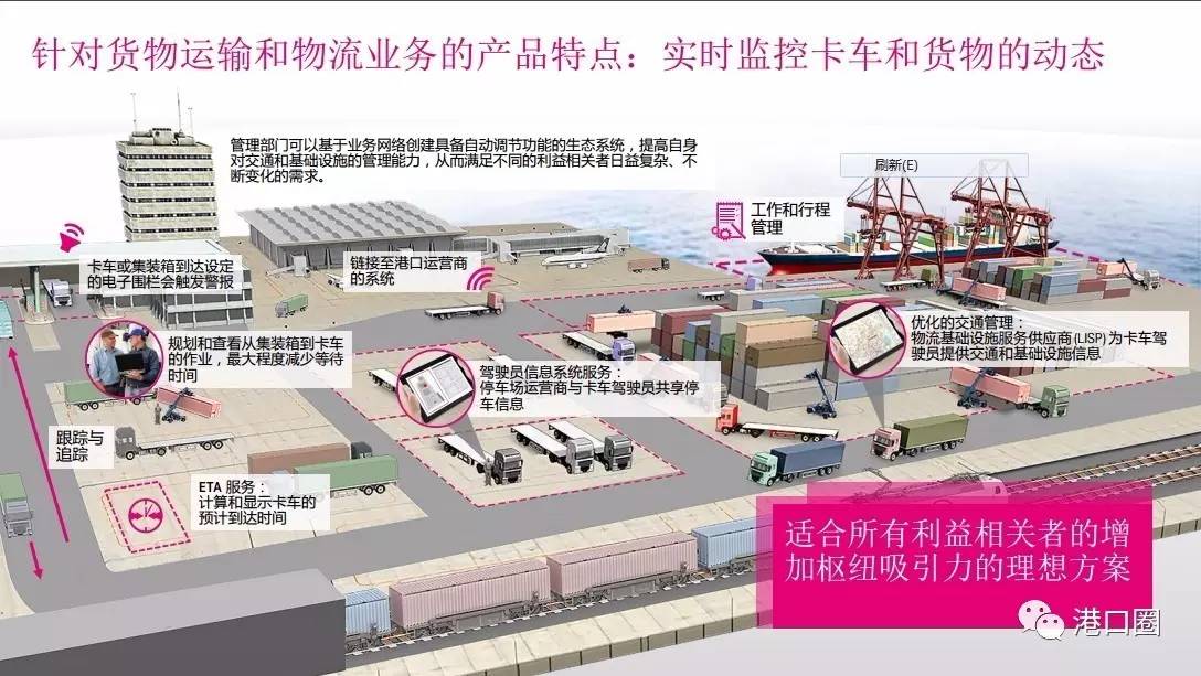 深度解读：智能港口物流面临的问题及解决方案