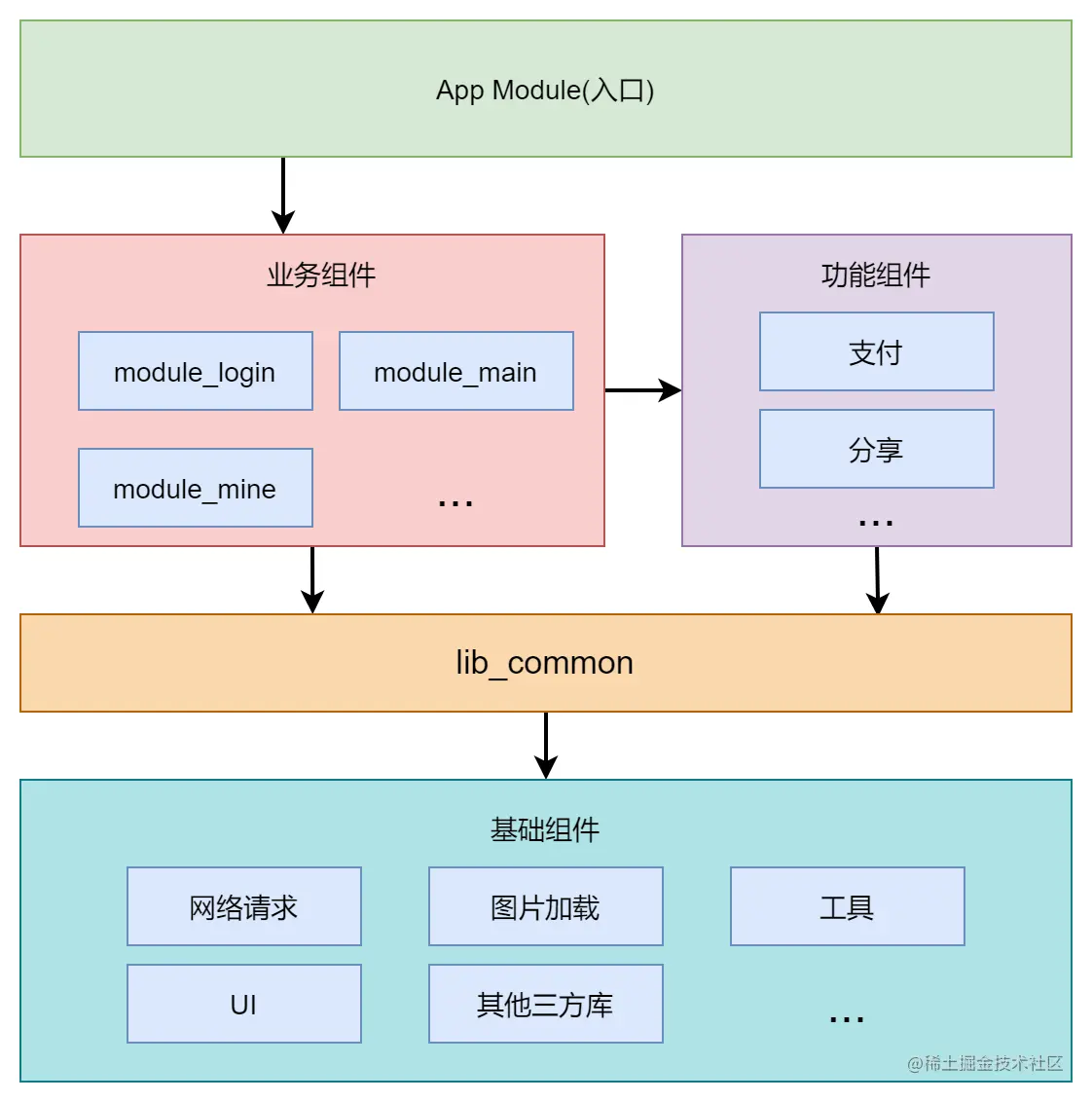 组件化开发：基于可重用目的的应用拆分与独立组件构建