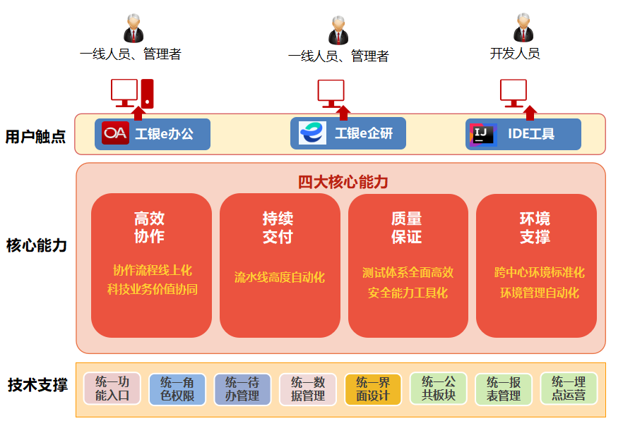 工行软件开发中心成功打造BizDevOps研发工具体系