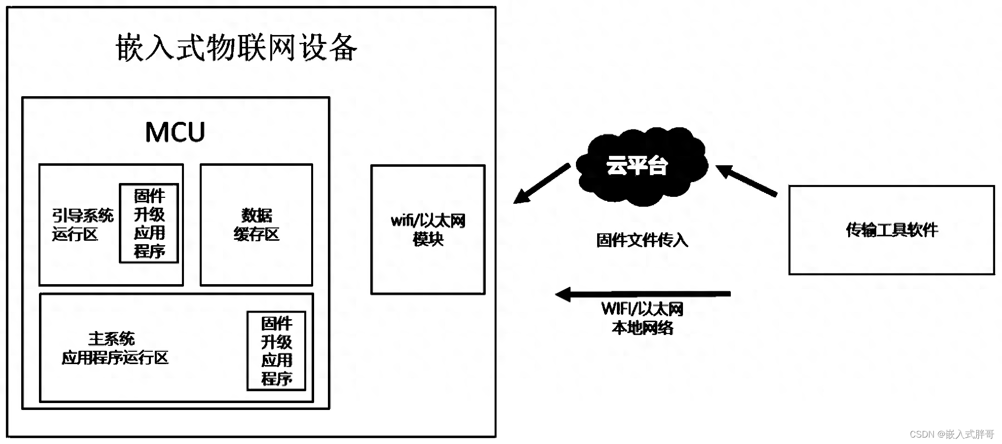 嵌入式系统固件开发与应用软件开发的区别及重要性