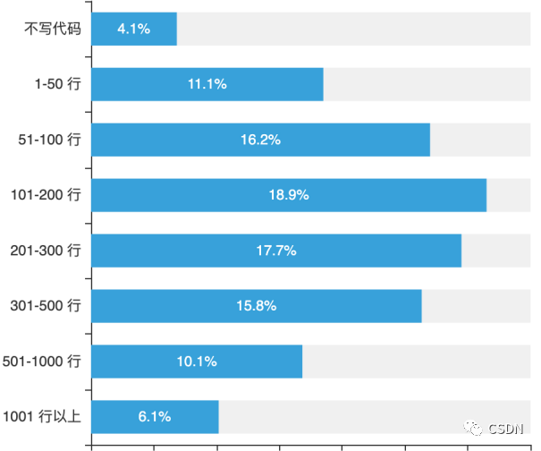 2021-2022年中国开发者现状调查报告及趋势分析