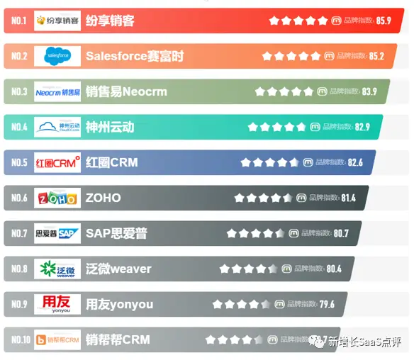 国内外10大头部CRM管理系统排行榜及详细盘点