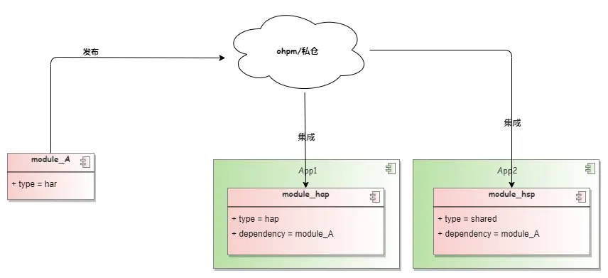 鸿蒙原生APP开发：深入解析应用架构设计与模块化设计策略