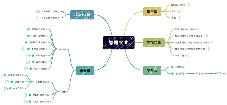 鸿蒙物联网项目实战：智慧农业解决方案与应用案例详解
