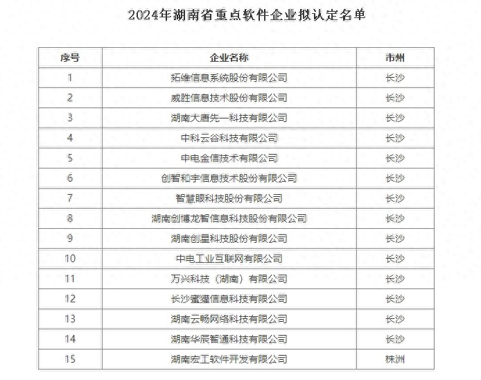 2024年湖南省重点软件企业名单公布，万兴科技等15家企业入选
