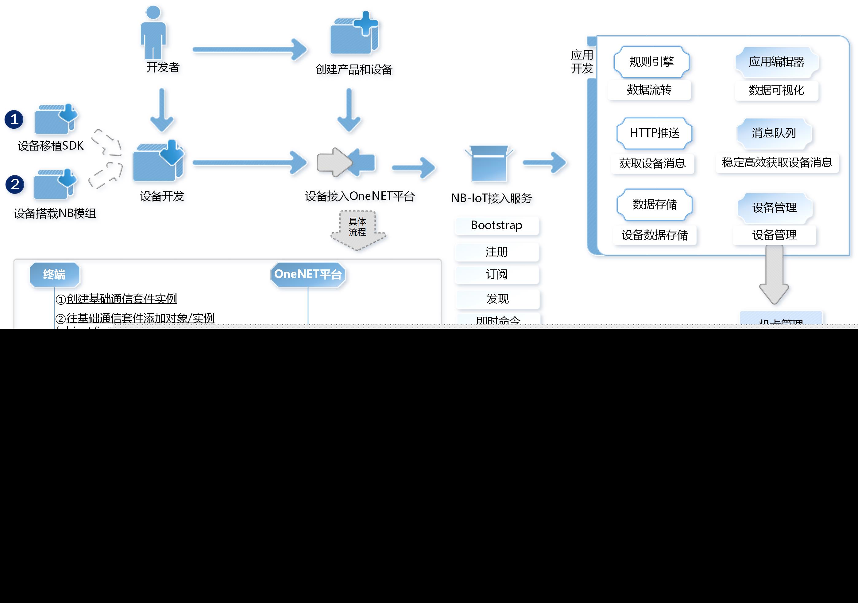 NB-IoT设备接入流程全面解析与详细步骤概览