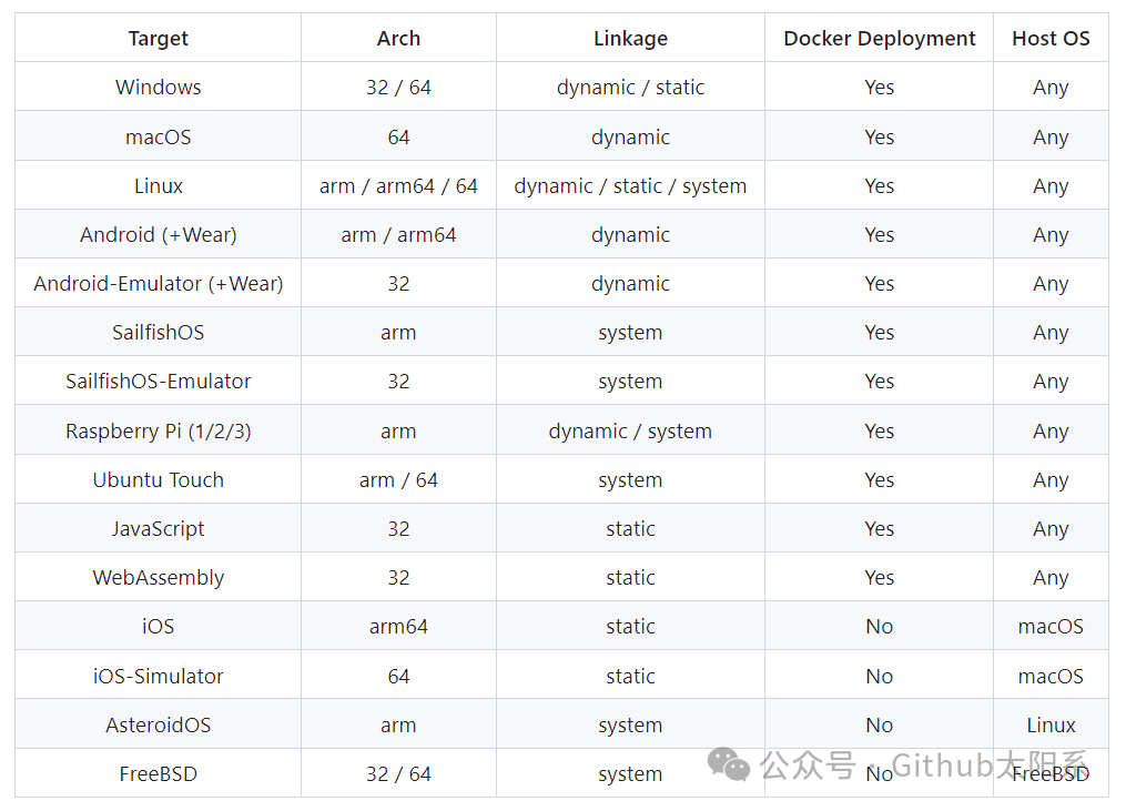 使用Golang和Qt GUI工具包创建跨平台应用程序，支持移动和嵌入式平台