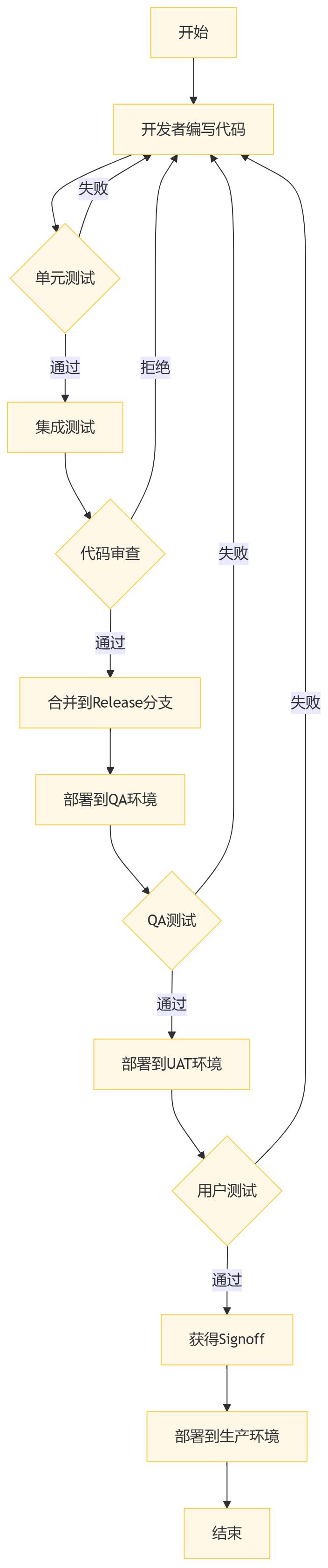 软件开发流程详解：从开发到生产环境的完整旅程指南