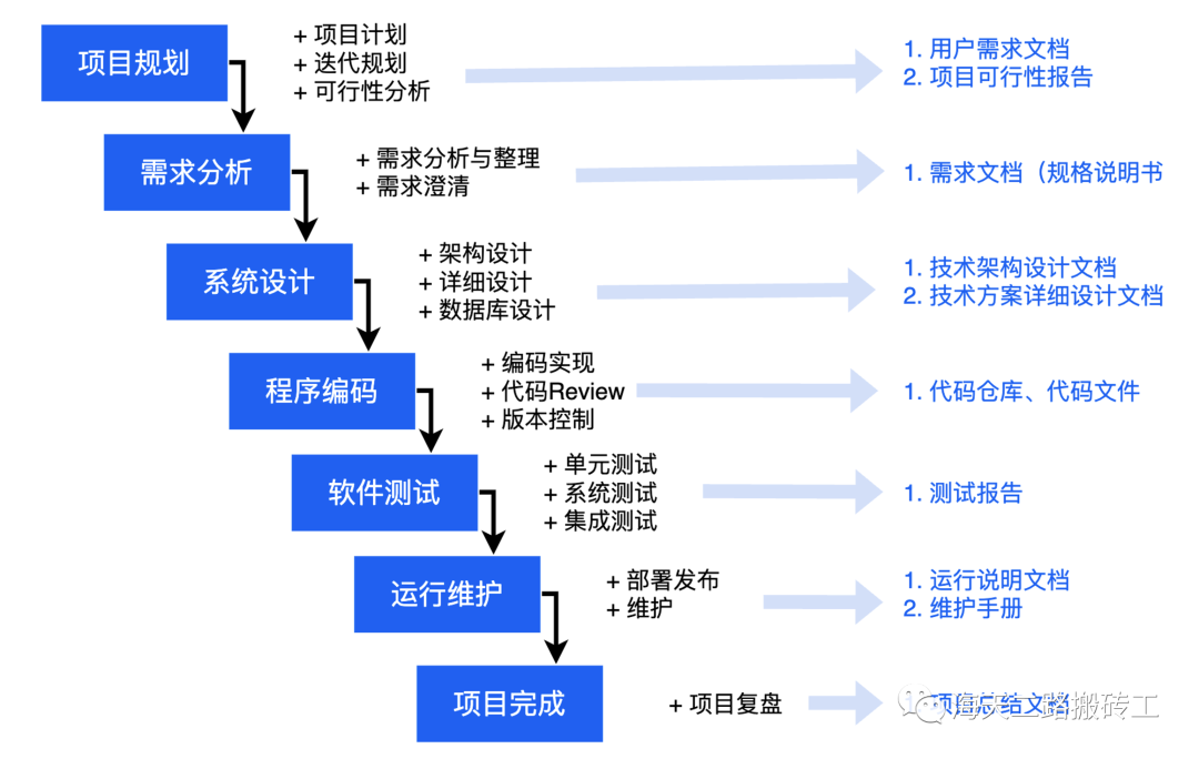 技术经理精进之路：深入理解主流软件开发流程的关键步骤与策略
