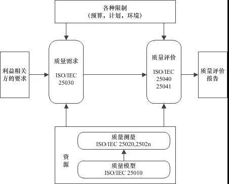 基于SQuaRE系列标准的系统与软件质量评价方法详解