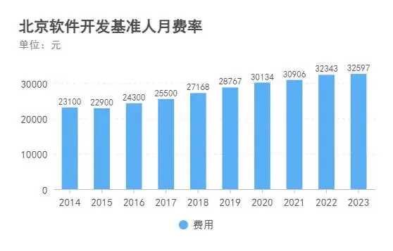 2024年主要城市软件开发人月费率取值探研及分析报告