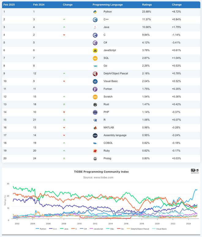 TIOBE 指数 2 月排行榜：C++/Go 等高效编程语言持续受业界青睐