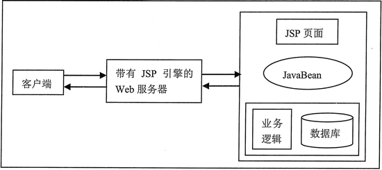 详解JSP开发模式：四种模式全面解析与适用场景