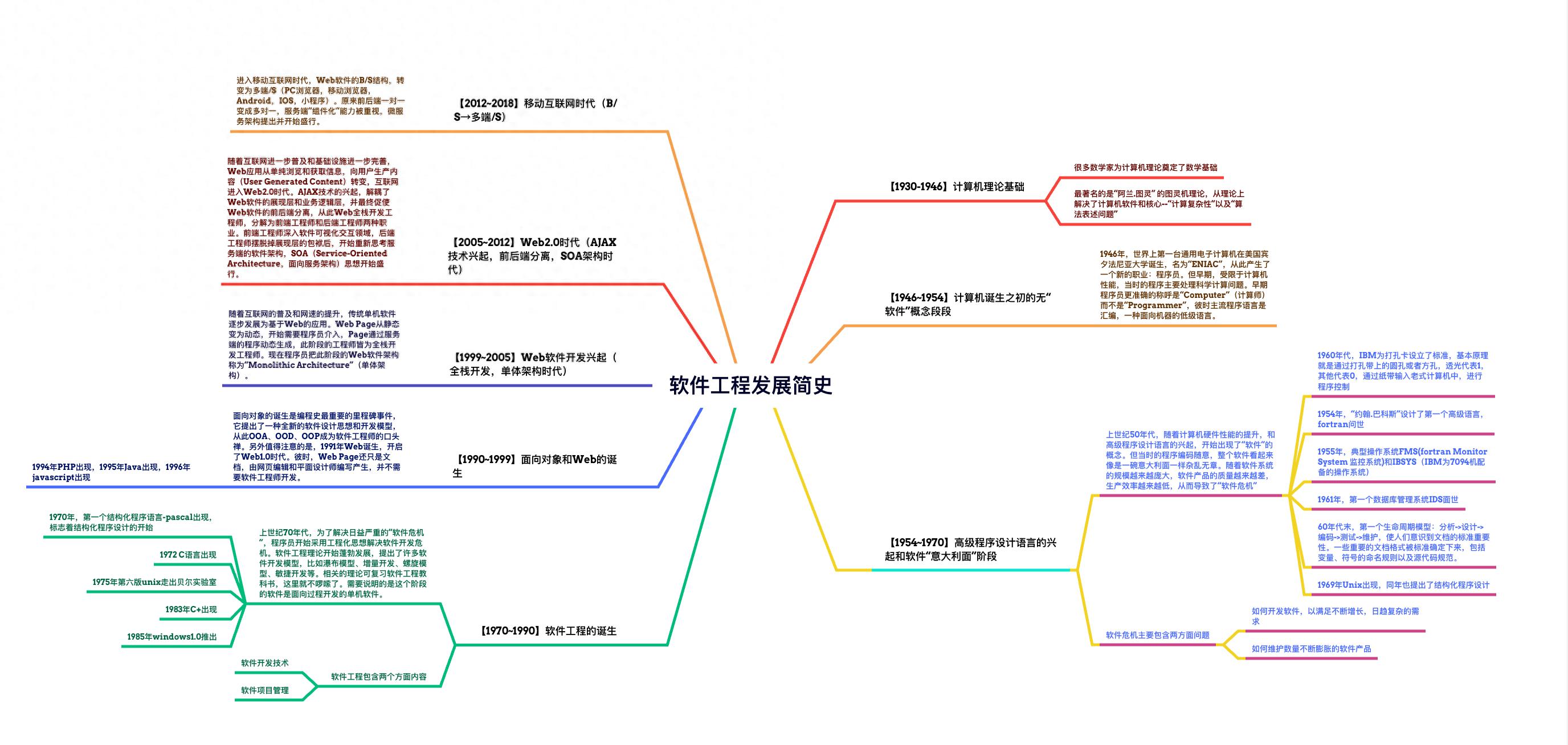 软件工程发展简史：从起源到现代技术的演变历程