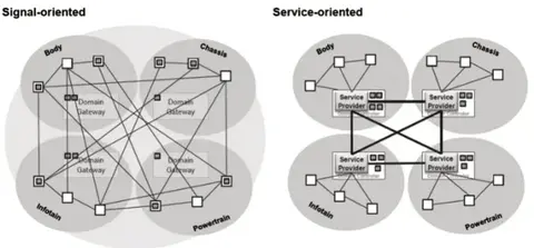 详解汽车SOA主要功能模块及开发流程：全面解析与实用指南