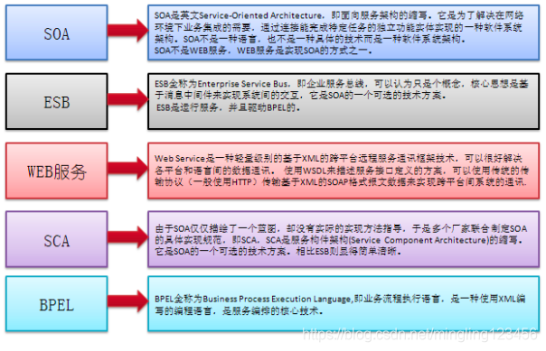 ESB实现SOA架构：企业服务总线的关键作用与部署策略