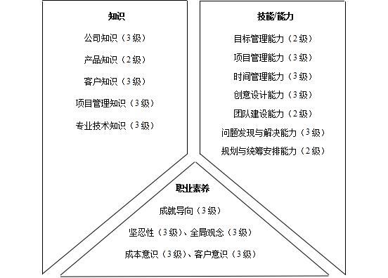 研发类人员胜任素质模型与任职资格详解：提升团队效能的关键要素