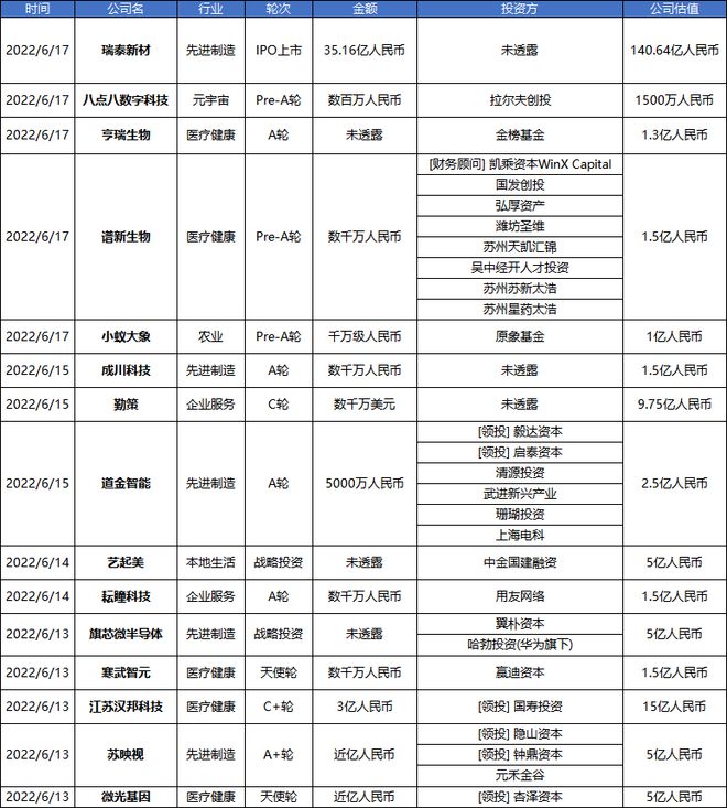 江苏创投周报：15起投融资事件，公司估值近200亿元