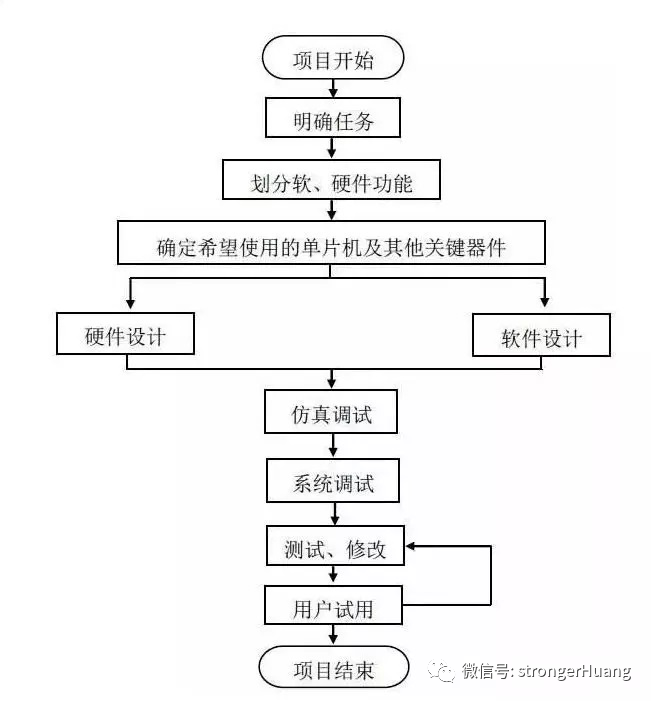 嵌入式开发全攻略:单片机产品开发流程与高效学习方法解析