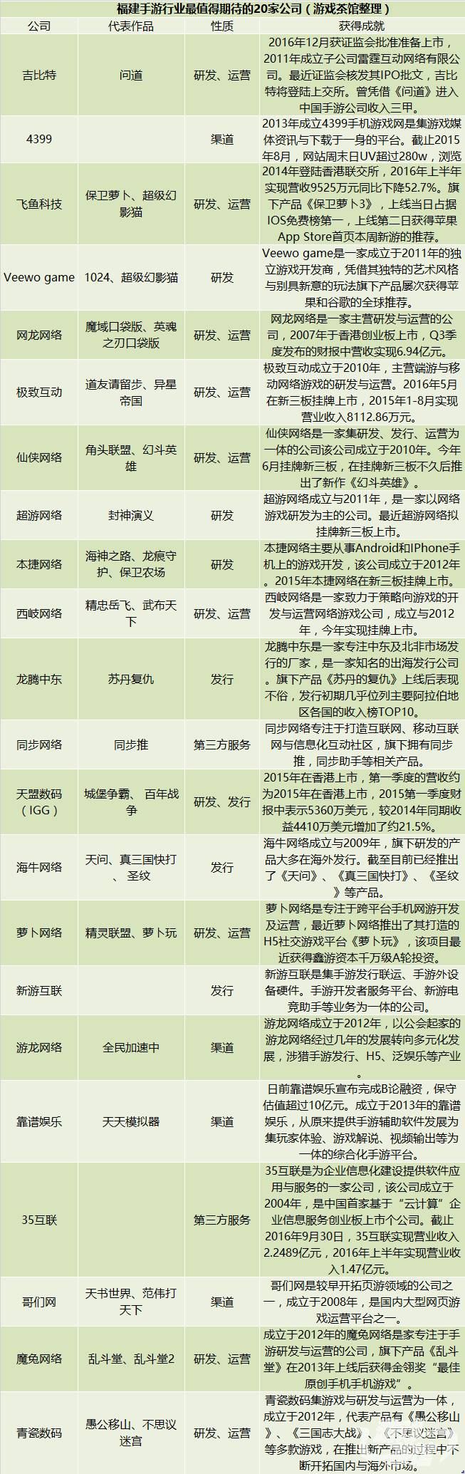 2023福建手游行业年终盘点：20家最值得期待的公司全解析