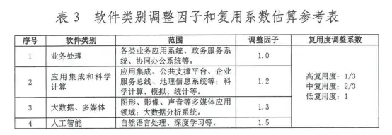 广东省省级政务信息化服务预算编制标准软件开发费用解读（粤财行〔2019〕82号）