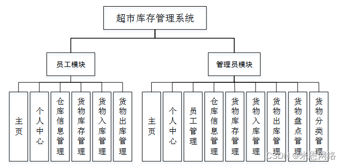 Java毕业设计超市库存管理系统源码分享与实现教程