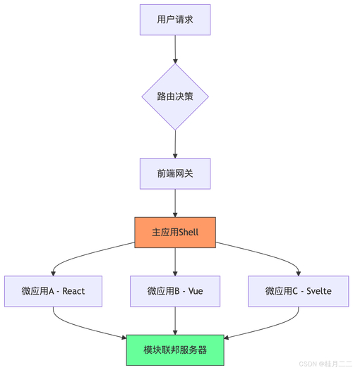 互联网时代前端项目日益复杂，微前端架构如何应运而生？