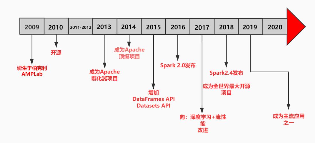 Apache Spark在AI与深度学习领域的应用：崛起及关键运用点