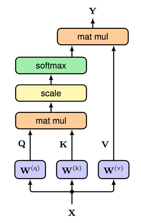 一文详解Transformer自注意力机制，它如何改变自然语言处理领域？