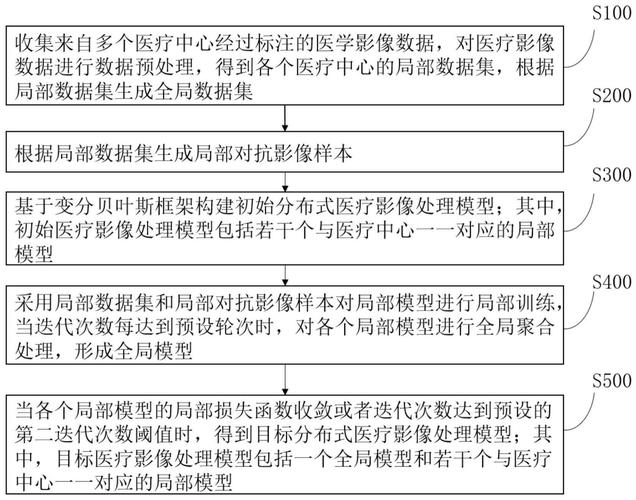 医疗影像AI识别模型训练：数据收集准备与预处理的关键要点