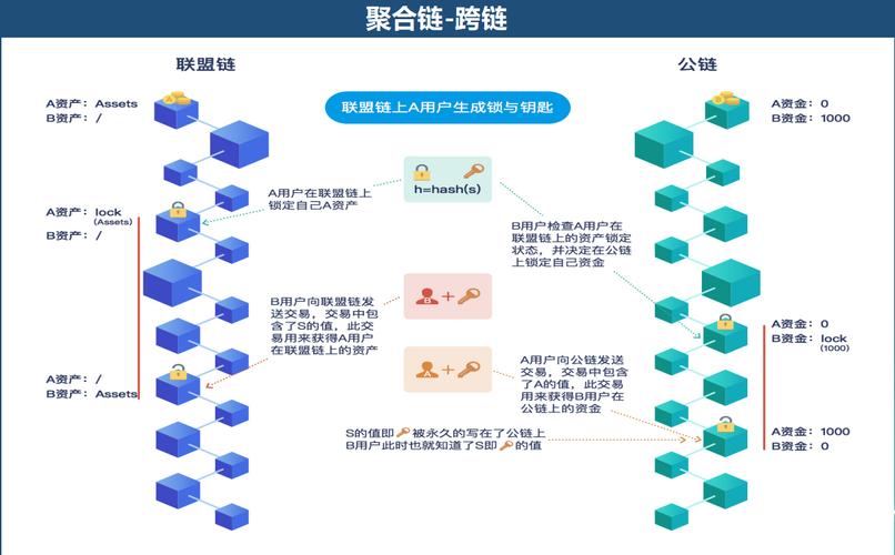 跨链桥：实现不同区块链间资产等流通，安全情况详细分析