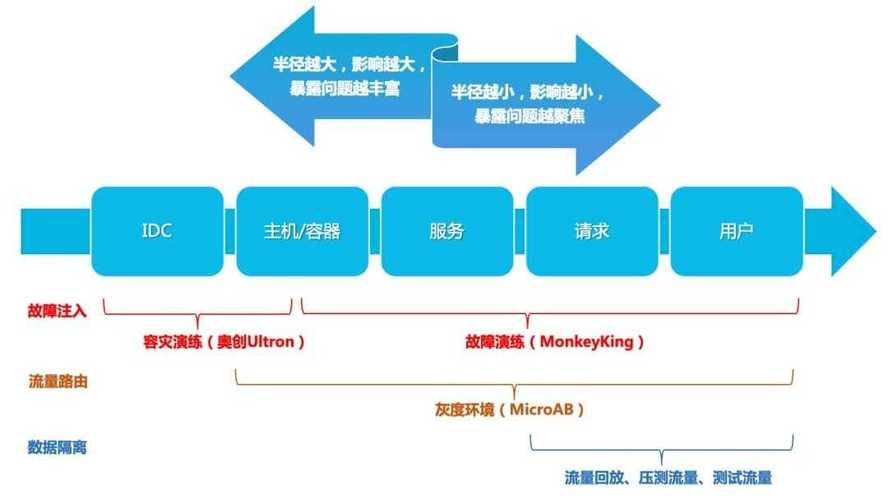 深入探讨混沌工程实验：起源、原理及广泛应用的保障手段？