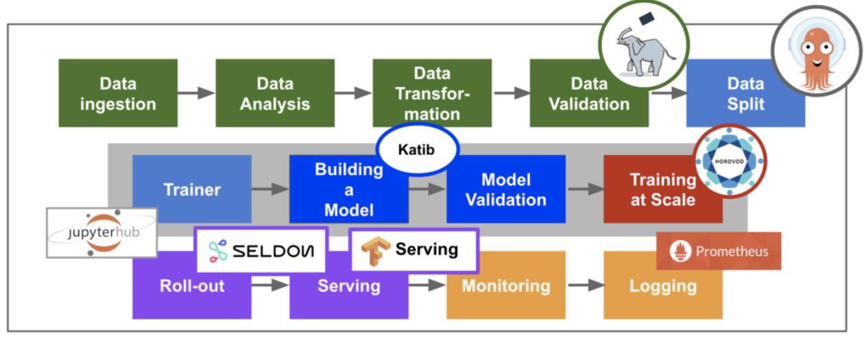 Kubeflow：开源自动化平台，核心组件助力机器学习全生命周期管理